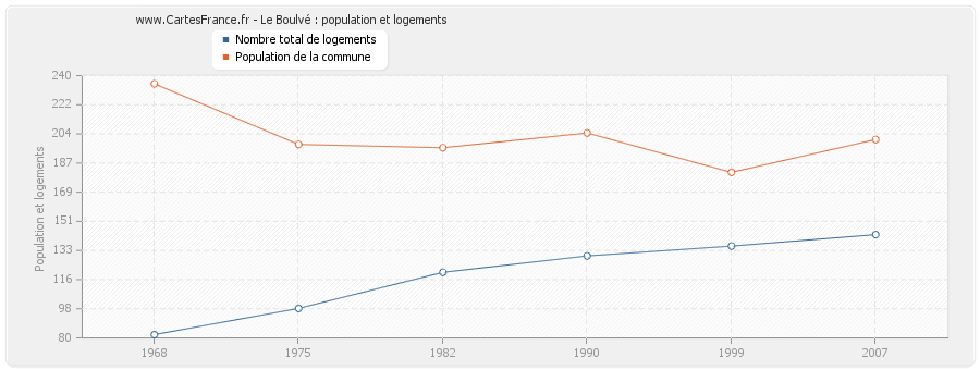 Le Boulvé : population et logements